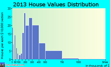 Skaneateles home values distribution