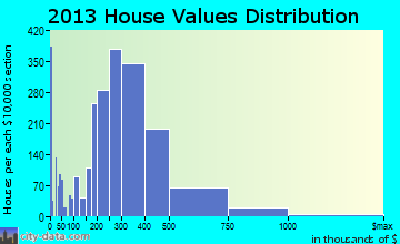Shelton home values distribution