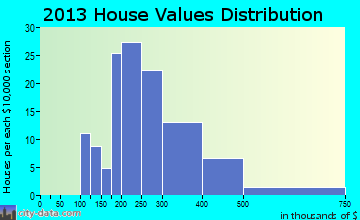 Higganum, CT house values