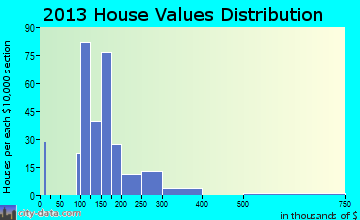 Jewett City home values distribution