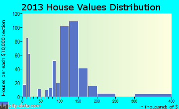 Springfield home values distribution