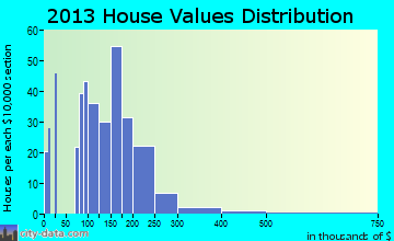 St. Croix Falls home values distribution