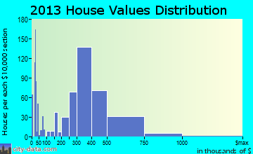 Stony Point home values distribution