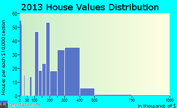 Lake Pocotopaug home values distribution