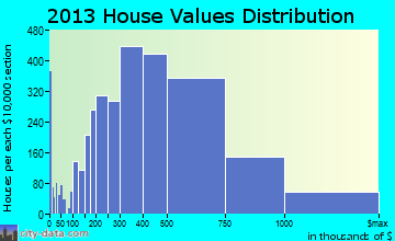 Stamford home values distribution