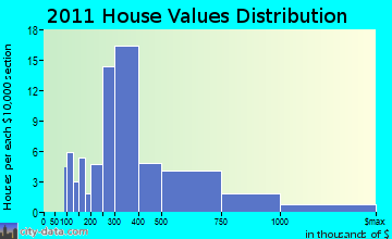 Litchfield home values distribution