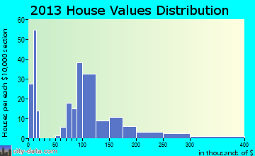 Siren home values distribution