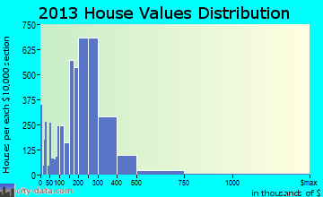 Stratford home values distribution