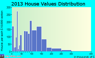 Sparta home values distribution