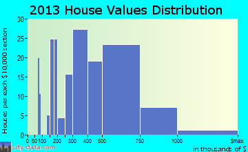 Tuckahoe home values distribution