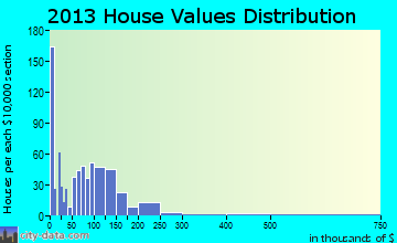 Spooner home values distribution