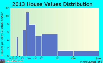 New Preston home values distribution