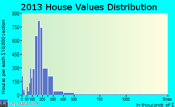 Torrington home values distribution