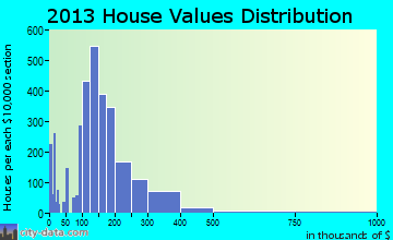 Pelham home values distribution