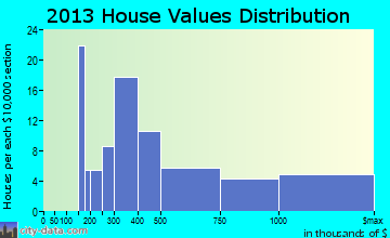 Madison Center home values distribution