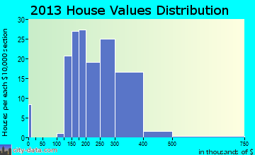 Waterbury home values distribution