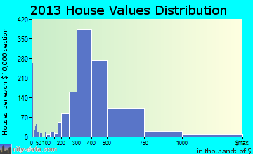 Trumbull home values distribution