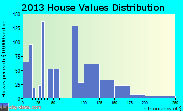 Walton home values distribution