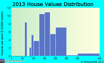 Sullivan home values distribution