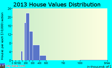 Mansfield Center home values distribution