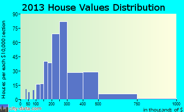 Warwick home values distribution