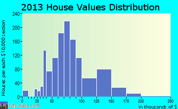 Waterloo home values distribution