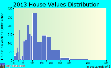 Watertown home values distribution