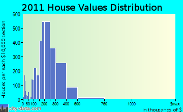 Middletown home values distribution
