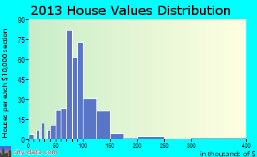 Wayland home values distribution