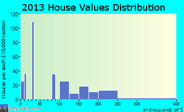 Waldoboro home values distribution