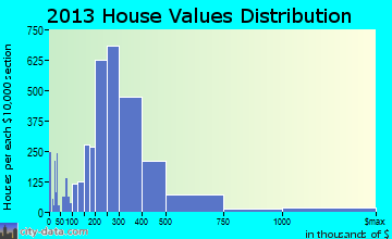 Milford home values distribution