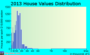 Waterbury home values distribution