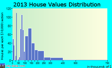 Tomahawk home values distribution
