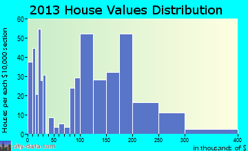 Trempealeau home values distribution