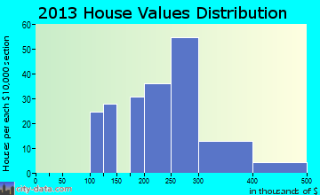 Moodus home values distribution