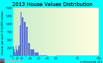West Seneca home values distribution