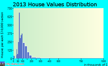 Two Rivers home values distribution
