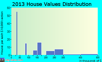 Windham home values distribution