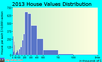 West Hartford home values distribution