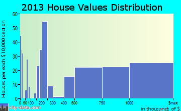 Woodbury home values distribution