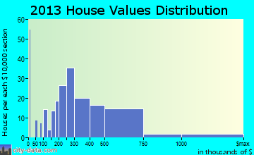 Mystic, CT house values