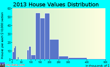 Walworth home values distribution
