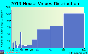 Westport home values distribution