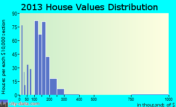 Waterloo home values distribution
