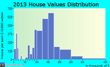 Watertown home values distribution