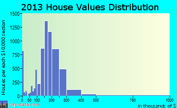 Waukesha home values distribution