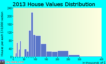 Waupaca home values distribution