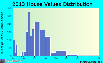 Waupun home values distribution
