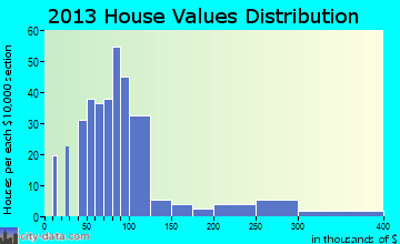 Wautoma home values distribution