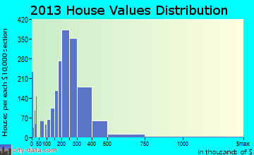 Wethersfield home values distribution